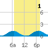 Racy Point tide chart for Thursday, September 1, 2022
