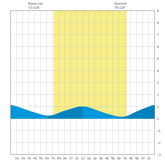 Racy Point tide chart for Wednesday, September 21, 2022