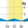 Racy Point tide chart for Wednesday, September 21, 2022