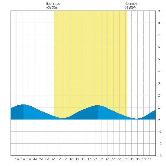 Racy Point tide chart for Saturday, September 24, 2022