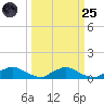 Racy Point tide chart for Sunday, September 25, 2022