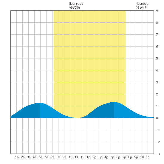 Racy Point tide chart for Wednesday, September 28, 2022