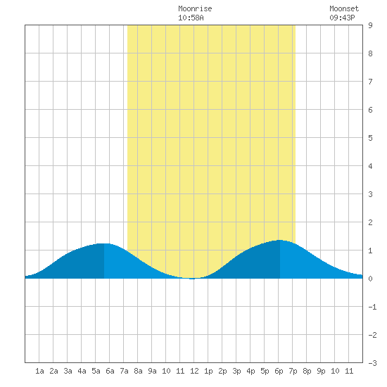 Racy Point tide chart for Thursday, September 29, 2022