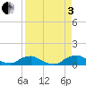 Racy Point tide chart for Saturday, September 3, 2022