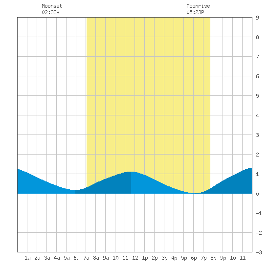 Racy Point tide chart for Tuesday, September 6, 2022