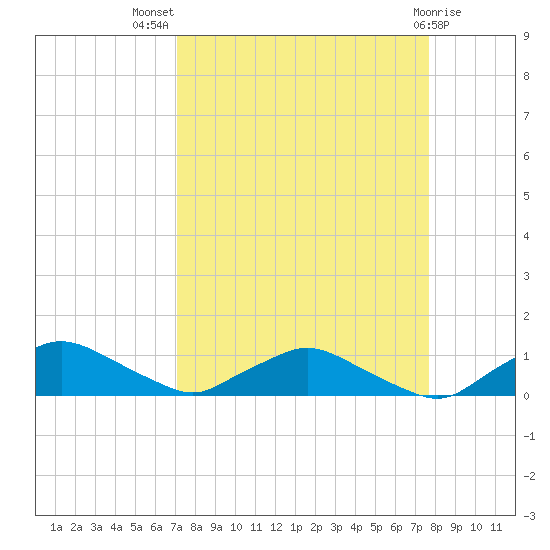 Racy Point tide chart for Thursday, September 8, 2022