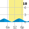 Racy Point tide chart for Monday, October 10, 2022