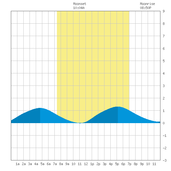 Racy Point tide chart for Wednesday, October 12, 2022
