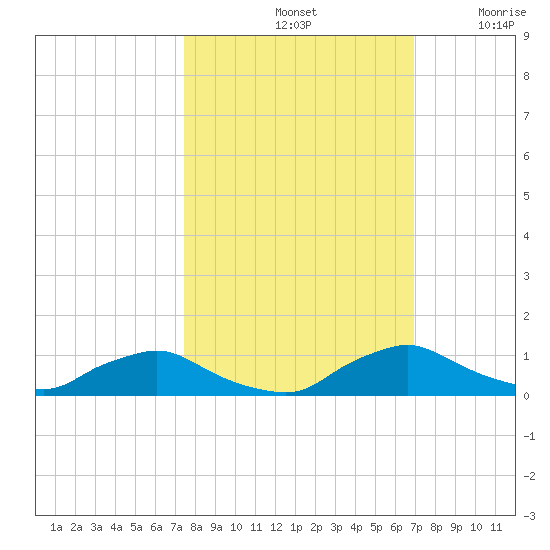 Racy Point tide chart for Friday, October 14, 2022