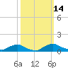 Racy Point tide chart for Friday, October 14, 2022