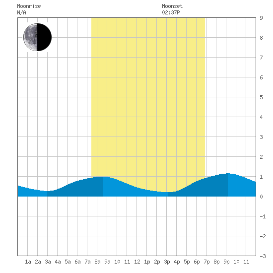 Racy Point tide chart for Monday, October 17, 2022