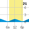 Racy Point tide chart for Friday, October 21, 2022