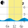 Racy Point tide chart for Sunday, October 2, 2022