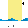 Racy Point tide chart for Tuesday, October 4, 2022