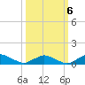 Racy Point tide chart for Thursday, October 6, 2022