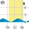 Racy Point tide chart for Sunday, October 9, 2022