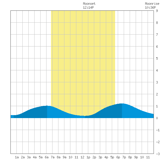 Racy Point tide chart for Monday, November 14, 2022