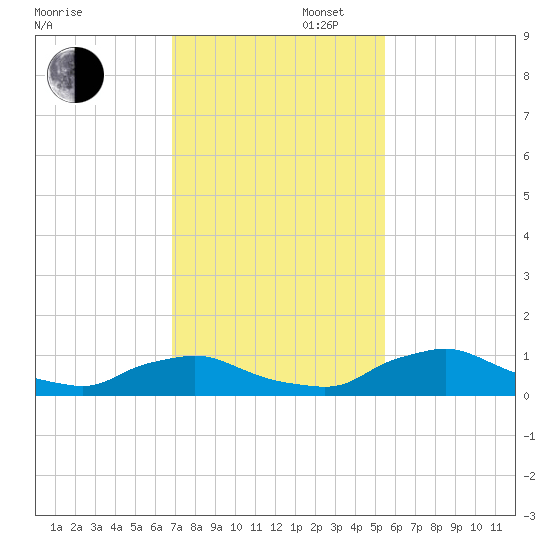 Racy Point tide chart for Wednesday, November 16, 2022