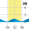 Racy Point tide chart for Sunday, November 20, 2022