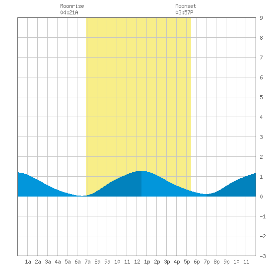 Racy Point tide chart for Monday, November 21, 2022