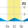 Racy Point tide chart for Monday, November 21, 2022
