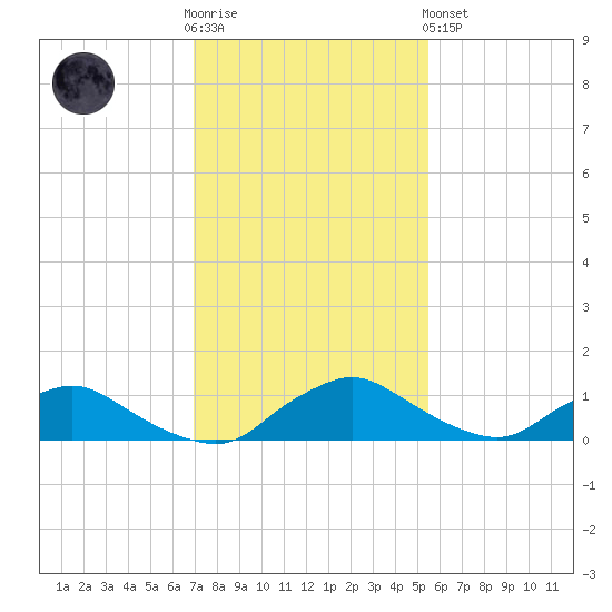 Racy Point tide chart for Wednesday, November 23, 2022