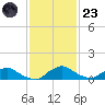 Racy Point tide chart for Wednesday, November 23, 2022