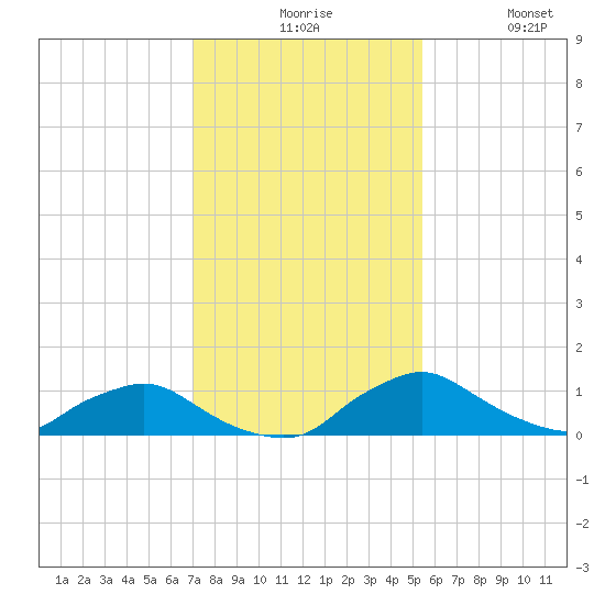 Racy Point tide chart for Sunday, November 27, 2022