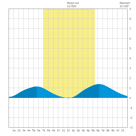 Racy Point tide chart for Monday, November 28, 2022