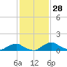 Racy Point tide chart for Monday, November 28, 2022