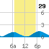 Racy Point tide chart for Tuesday, November 29, 2022