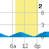 Racy Point tide chart for Wednesday, November 2, 2022