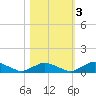 Racy Point tide chart for Thursday, November 3, 2022