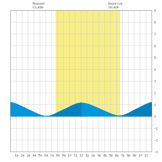 Racy Point tide chart for Friday, November 4, 2022