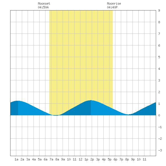 Racy Point tide chart for Sunday, November 6, 2022