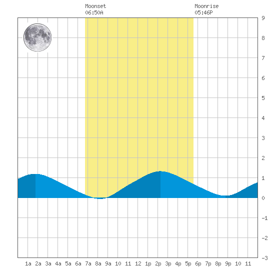 Racy Point tide chart for Tuesday, November 8, 2022