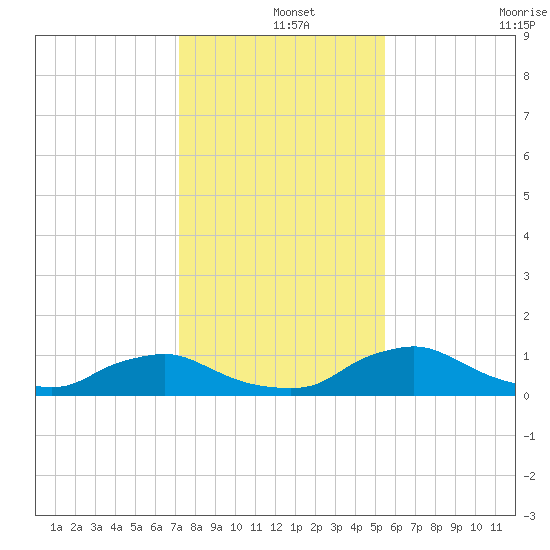 Racy Point tide chart for Wednesday, December 14, 2022
