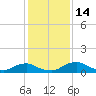 Racy Point tide chart for Wednesday, December 14, 2022
