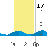 Racy Point tide chart for Saturday, December 17, 2022