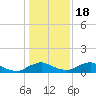 Racy Point tide chart for Sunday, December 18, 2022