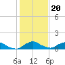Racy Point tide chart for Tuesday, December 20, 2022