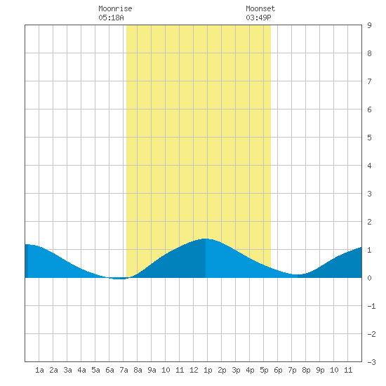 Racy Point tide chart for Wednesday, December 21, 2022
