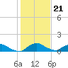 Racy Point tide chart for Wednesday, December 21, 2022