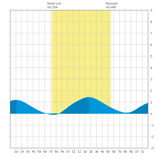 Racy Point tide chart for Thursday, December 22, 2022