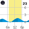 Racy Point tide chart for Friday, December 23, 2022
