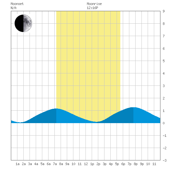 Racy Point tide chart for Thursday, December 29, 2022