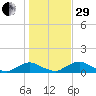 Racy Point tide chart for Thursday, December 29, 2022