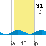 Racy Point tide chart for Saturday, December 31, 2022