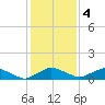 Racy Point tide chart for Sunday, December 4, 2022