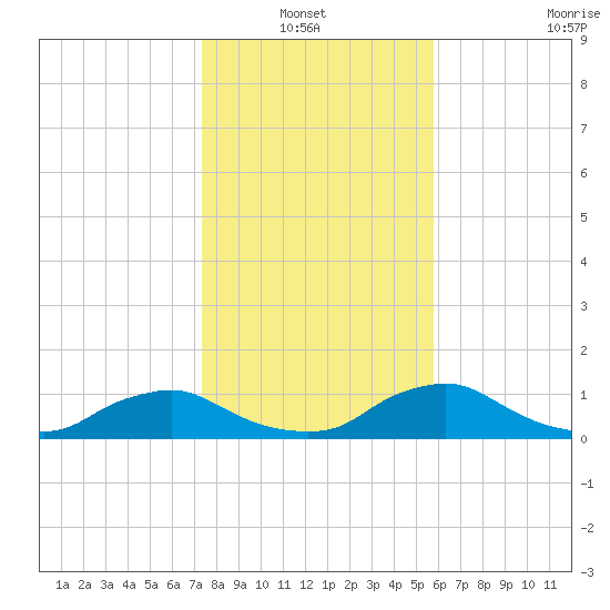Racy Point tide chart for Thursday, January 12, 2023